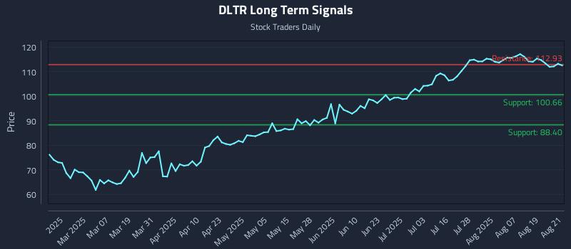 DLTR Long Term Analysis for August 22 2025
