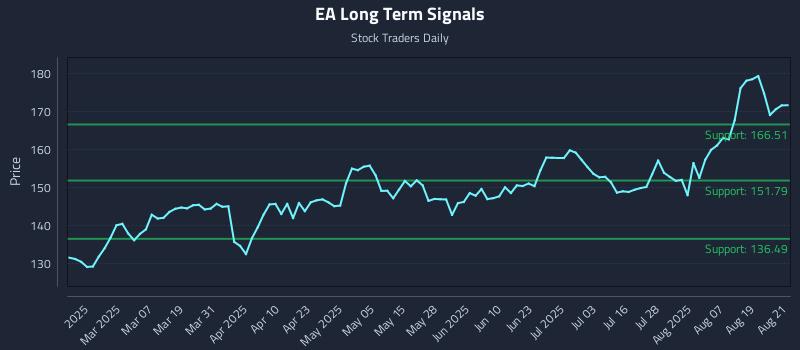 EA Long Term Analysis for August 22 2025