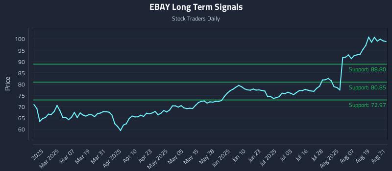 EBAY Long Term Analysis for August 22 2025