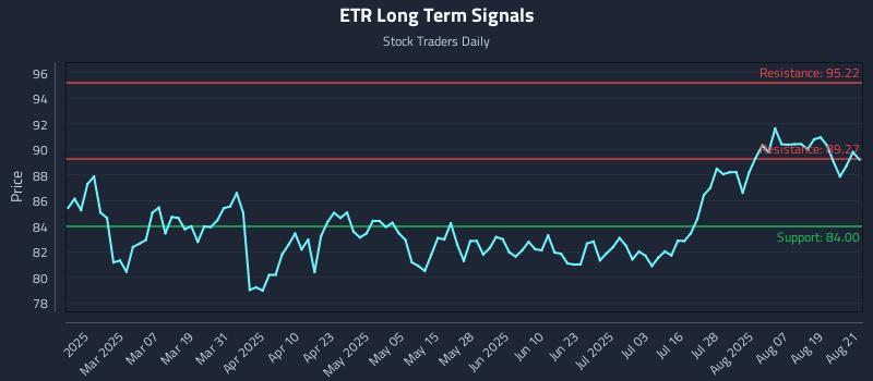 ETR Long Term Analysis for August 22 2025