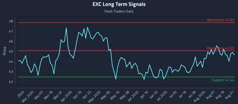 EXC Long Term Analysis for August 22 2025 EXC Long Term Analysis for August 22 2025