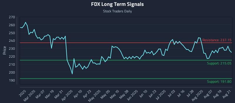 FDX Long Term Analysis for August 22 2025