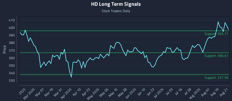 HD Long Term Analysis for August 22 2025