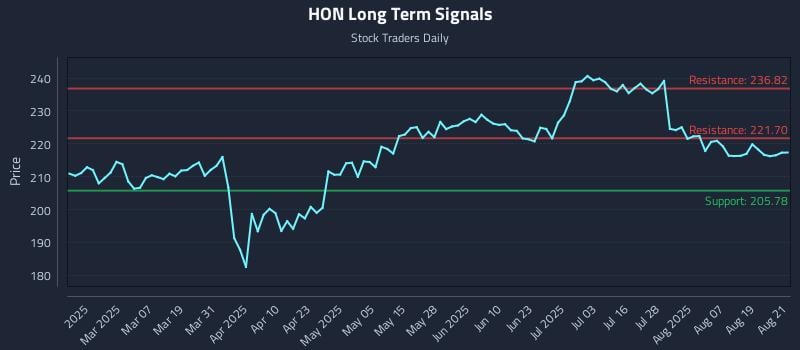 HON Long Term Analysis for August 22 2025