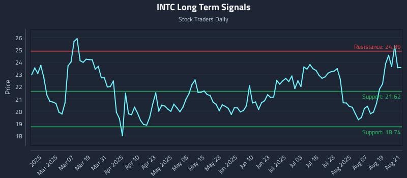 INTC Long Term Analysis for August 22 2025 INTC Long Term Analysis for August 22 2025