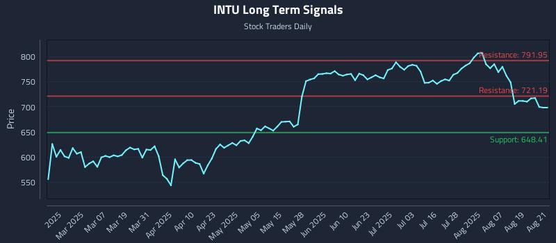 INTU Long Term Analysis for August 22 2025