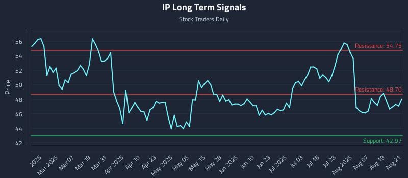 IP Long Term Analysis for August 22 2025