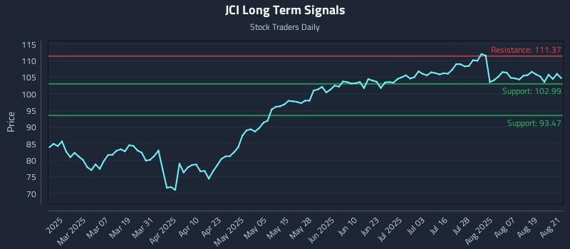 JCI Long Term Analysis for August 22 2025 JCI Long Term Analysis for August 22 2025