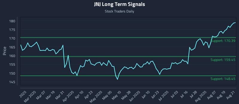 JNJ Long Term Analysis for August 22 2025