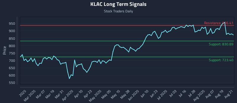 KLAC Long Term Analysis for August 22 2025