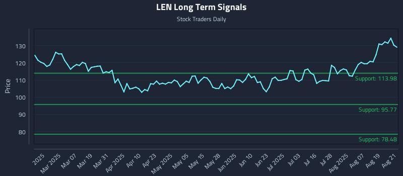 LEN Long Term Analysis for August 22 2025 LEN Long Term Analysis for August 22 2025
