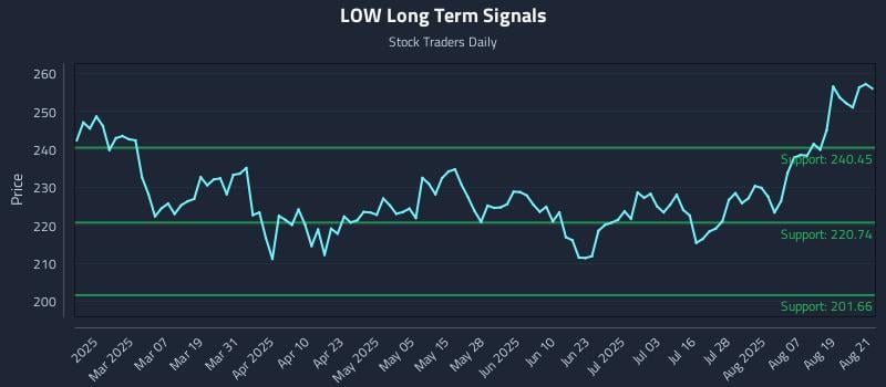 LOW Long Term Analysis for August 22 2025