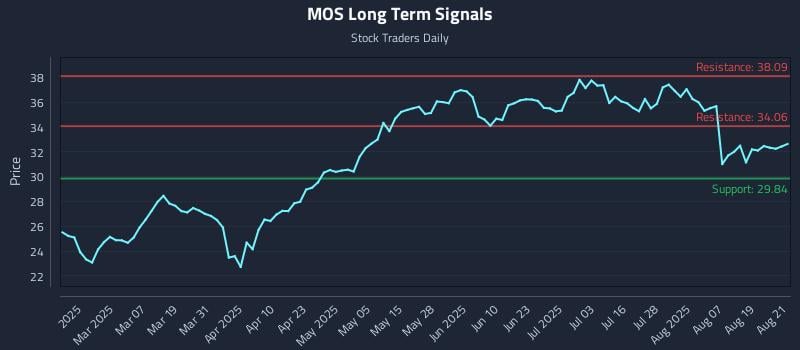 MOS Long Term Analysis for August 22 2025