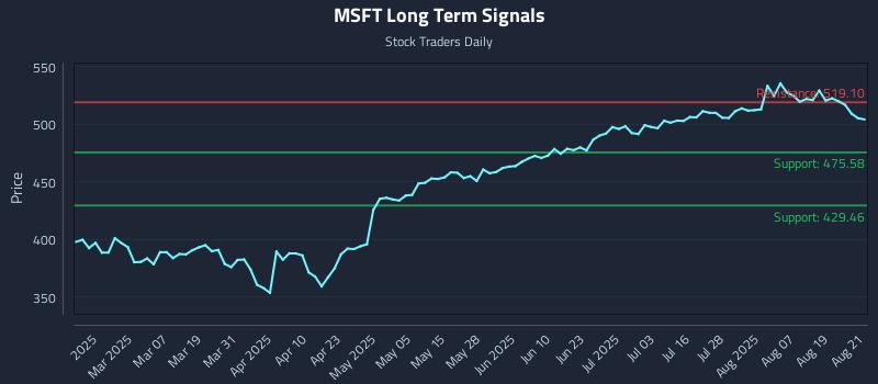 MSFT Long Term Analysis for August 22 2025 MSFT Long Term Analysis for August 22 2025