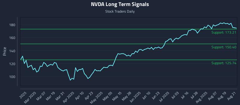 NVDA Long Term Analysis for August 22 2025 NVDA Long Term Analysis for August 22 2025