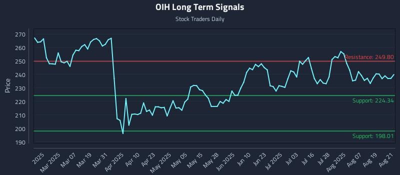 OIH Long Term Analysis for August 22 2025