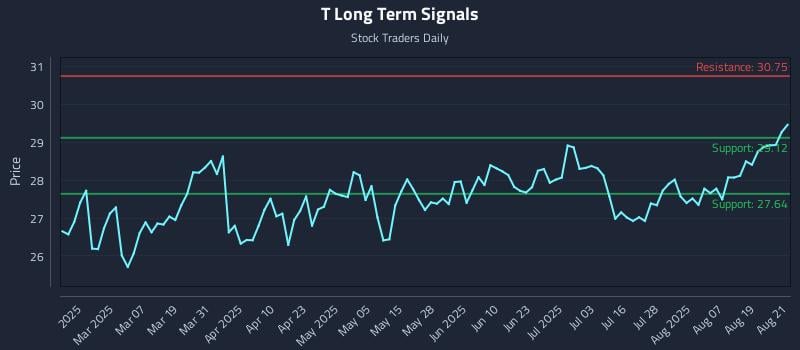 T Long Term Analysis for August 22 2025 T Long Term Analysis for August 22 2025