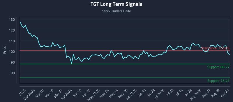 TGT Long Term Analysis for August 22 2025