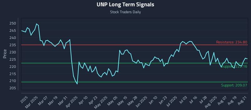 UNP Long Term Analysis for August 22 2025 UNP Long Term Analysis for August 22 2025