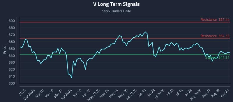 V Long Term Analysis for August 22 2025