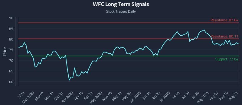 WFC Long Term Analysis for August 22 2025 WFC Long Term Analysis for August 22 2025
