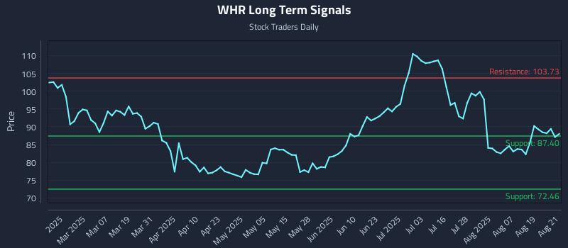 WHR Long Term Analysis for August 22 2025 WHR Long Term Analysis for August 22 2025