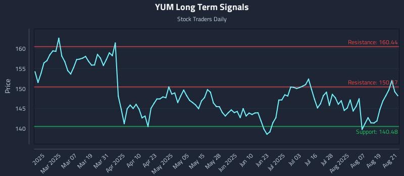 YUM Long Term Analysis for August 22 2025