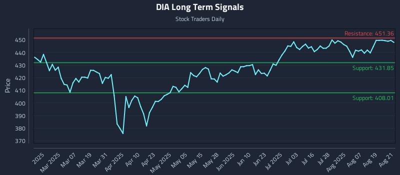 DIA Long Term Analysis for August 22 2025 DIA Long Term Analysis for August 22 2025