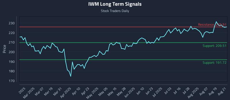 IWM Long Term Analysis for August 22 2025 IWM Long Term Analysis for August 22 2025