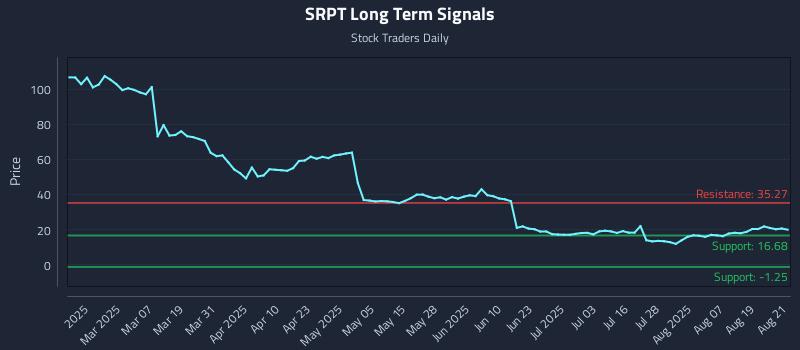 SRPT Long Term Analysis for August 22 2025