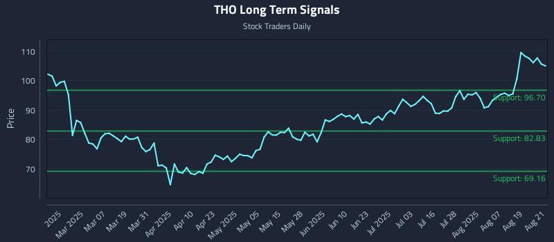 THO Long Term Analysis for August 22 2025