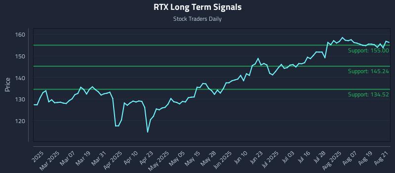 RTX Long Term Analysis for August 22 2025 RTX Long Term Analysis for August 22 2025