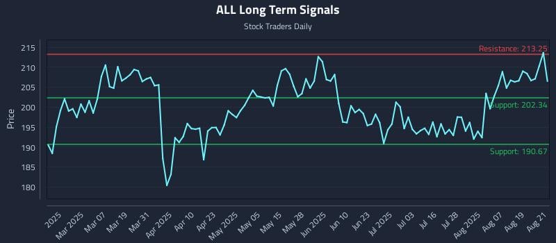ALL Long Term Analysis for August 22 2025 ALL Long Term Analysis for August 22 2025
