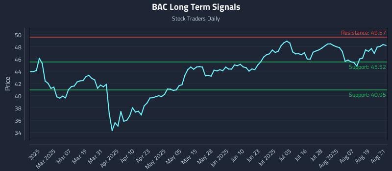 BAC Long Term Analysis for August 22 2025