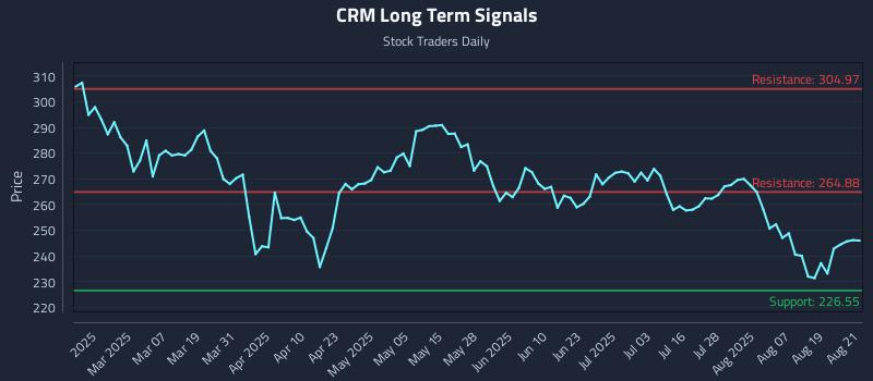 CRM Long Term Analysis for August 22 2025 CRM Long Term Analysis for August 22 2025