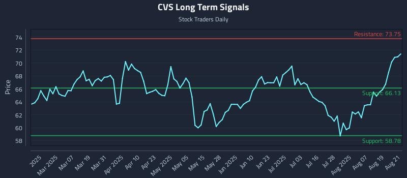 CVS Long Term Analysis for August 22 2025