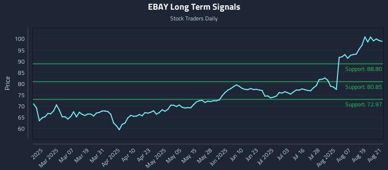 EBAY Long Term Analysis for August 22 2025