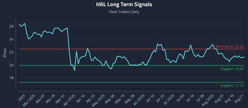 HAL Long Term Analysis for August 22 2025 HAL Long Term Analysis for August 22 2025