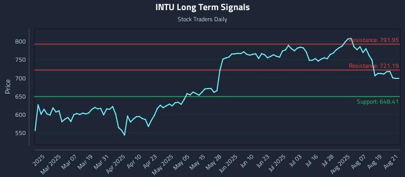 INTU Long Term Analysis for August 22 2025