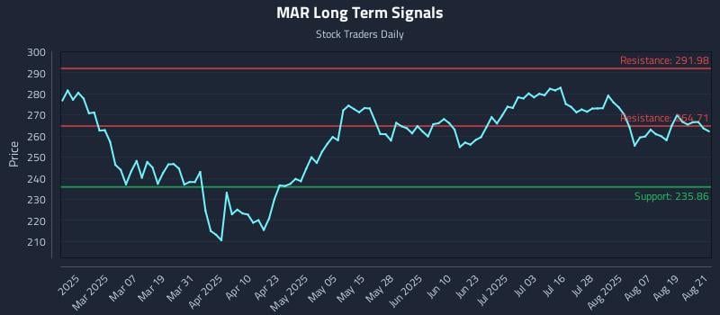 MAR Long Term Analysis for August 22 2025 MAR Long Term Analysis for August 22 2025