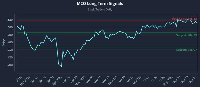MCO Long Term Analysis for August 22 2025