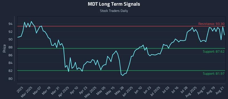 MDT Long Term Analysis for August 22 2025 MDT Long Term Analysis for August 22 2025