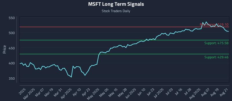 MSFT Long Term Analysis for August 22 2025