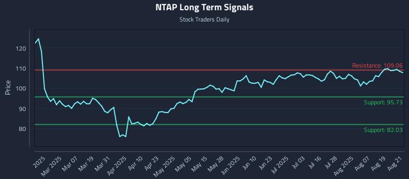 NTAP Long Term Analysis for August 22 2025 NTAP Long Term Analysis for August 22 2025