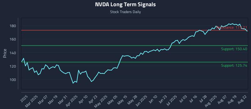 NVDA Long Term Analysis for August 22 2025 NVDA Long Term Analysis for August 22 2025