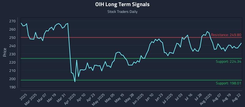 OIH Long Term Analysis for August 22 2025