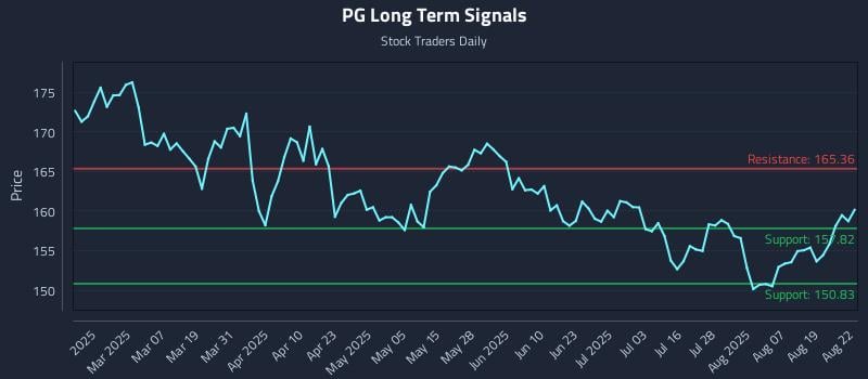 PG Long Term Analysis for August 22 2025 PG Long Term Analysis for August 22 2025