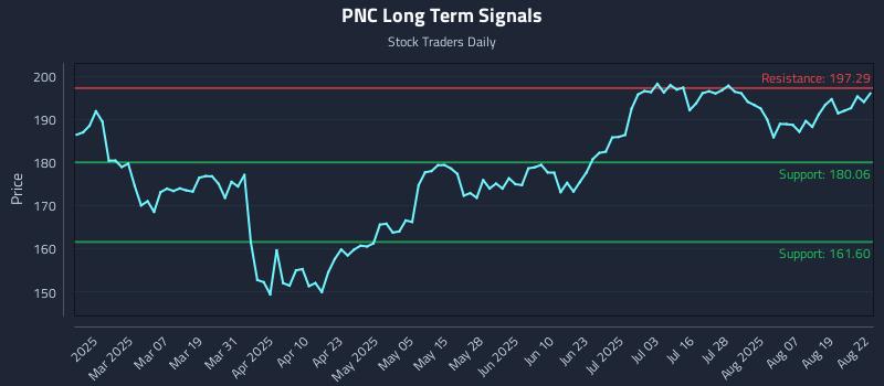 PNC Long Term Analysis for August 22 2025 PNC Long Term Analysis for August 22 2025
