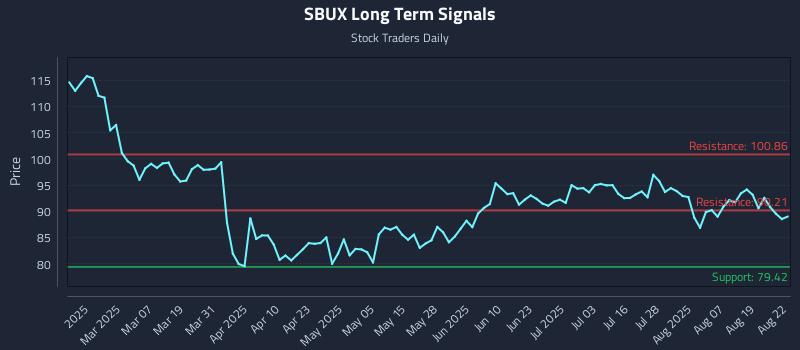 SBUX Long Term Analysis for August 22 2025