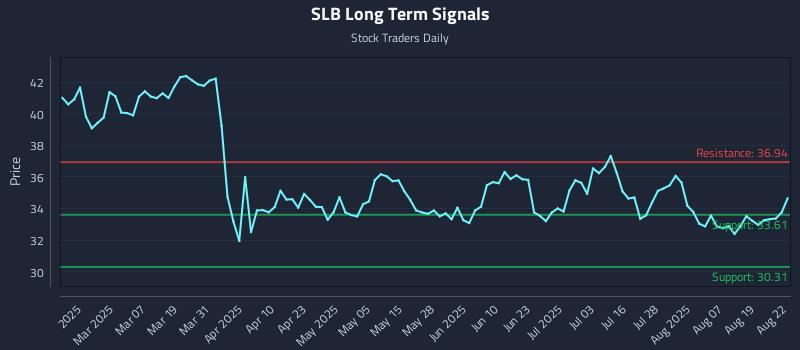 SLB Long Term Analysis for August 22 2025 SLB Long Term Analysis for August 22 2025